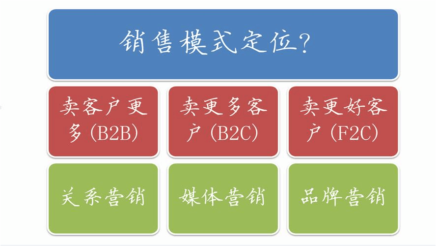 品牌营销商业模式